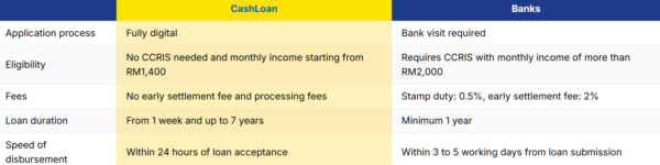 cashloan comparison table, best personal loan malaysia